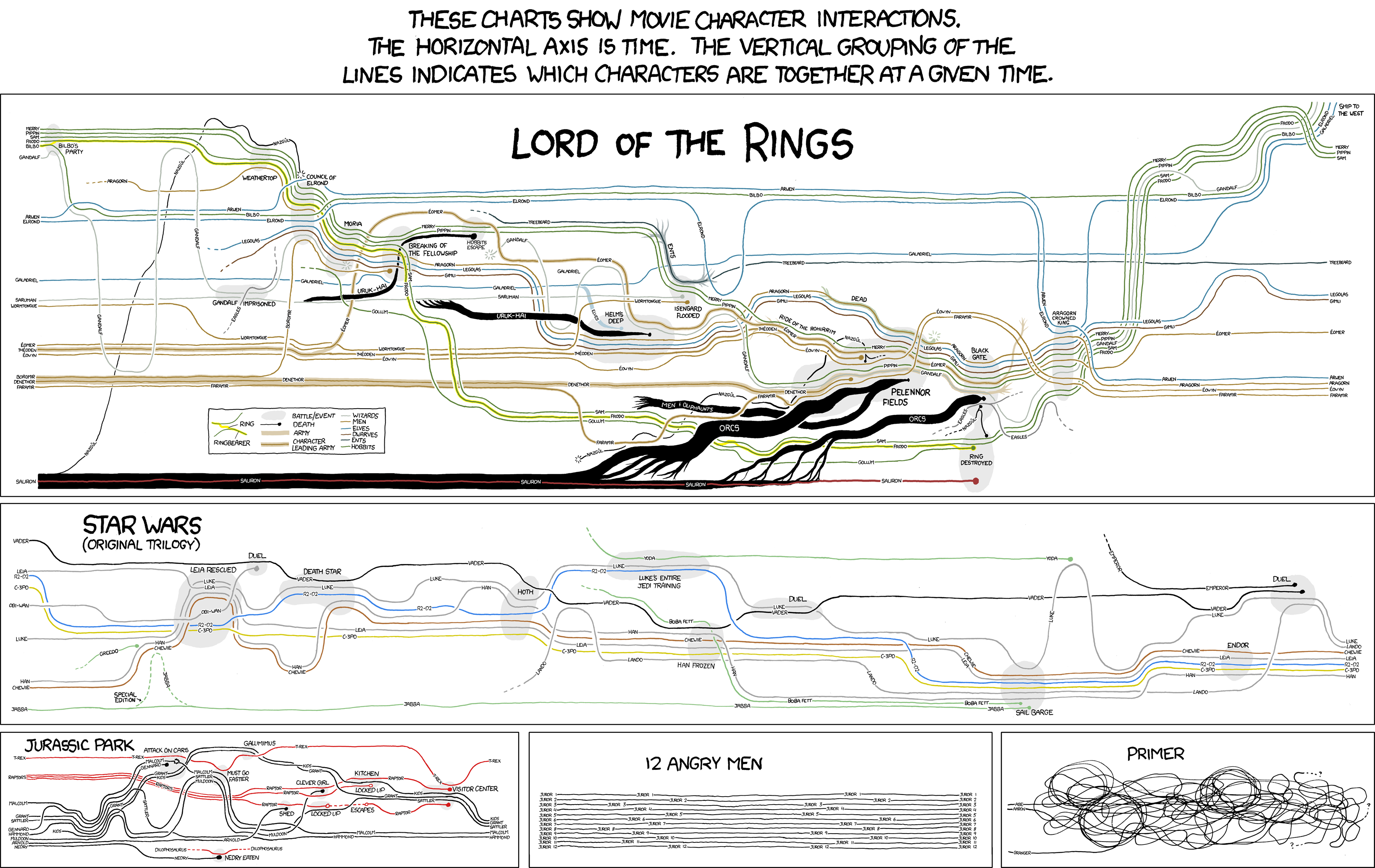 Lord Of The Rings Character Chart